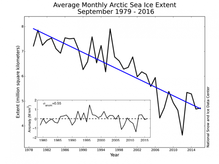 Figure 2. Time-series of monthly September sea ice extent (data as in Figure 1). Least-square linear trend line is shown blue.  The inset panel is the time-series of the departures from the 1979-2016 linear trend line.