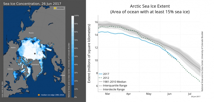 Figure 6. Sea ice concentration on June 26 2017 (left) and time-series of March 1 through June 19 sea ice extent (right) compared to the median extent and the 2012 extent.