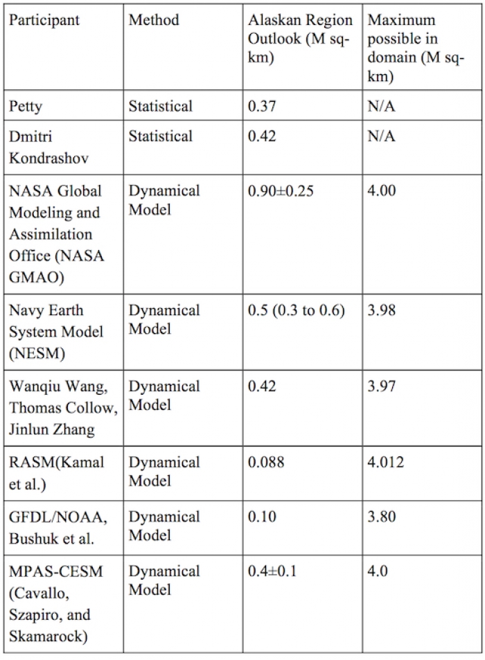 Alaskan Regional Outlooks