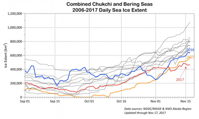 Figure 2a. Time-series of sea ice extent within the Chukchi and Bering sea (top) based on NSIDC&#39;s MASIE product and spatial distribution from NOAA. Figures courtesy Rick Thoman at NOAA.