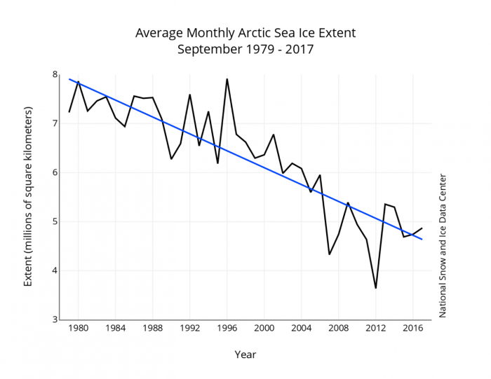 Figure 3. Time-series of monthly September sea ice extent from 1979 through 2017 based on the NSIDC updated sea ice extent calculations.