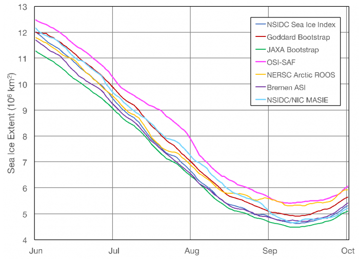 Figure 4. Time-series of sea ice extent from 7 different sea ice algorithms from June 1 to October 1, 2017. Figure courtesy of Walt Meier at NSIDC.