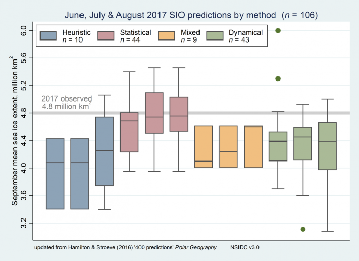 Figure 8. June, July, and August 2017 SIO contributions of the September pan-Arctic sea ice extent as box plots, broken down by type of method. Boxes show medians and interquartile ranges. Colors identify method types, and n denotes the number of contributions. Individual boxes for each method represent, from left to right, contributions to the June, July, and August SIO. The heavy gray line shows the 2017 observed September sea ice extent from the NSIDC index. Figure updated from Hamilton 