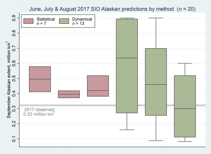 Figure 10. June, July and August SIO contributions of Alaskan-region September sea ice extent with forecast range as error bar. Colors identify method types. The heavy horizontal gray line indicates the 2017 observed September sea ice extent from the near real-time NASA Team daily concentration.