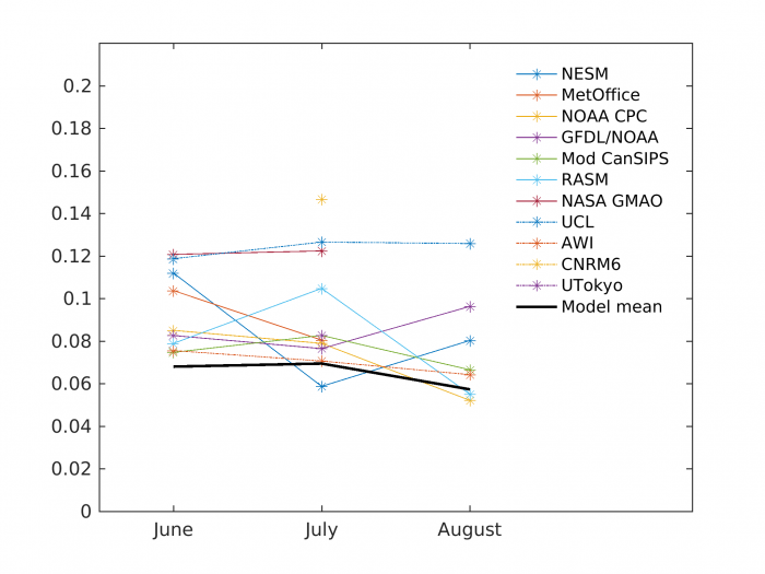 Figure 13. Pan-Arctic spatial mean Brier score of models’ SIP forecasts for the June, July, and SIO outlooks, together with the multi-model mean Brier score. Figure made by Ed Blanchard-Wrigglesworth.