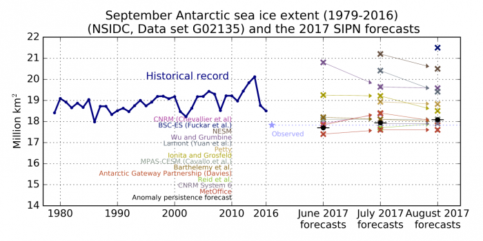 Figure 14. Observed September Antarctic sea ice extent (solid blue line) from 1979 to 2016 and for 2017 (light blue star), together with model forecasts (colored ‘x’ marks) for June, July, and August. The arrows allow to track submissions over time. The black dot is an anomaly persistence forecast based on the June, July and August anomalies, respectively. Figure courtesy of Francois Massonnet