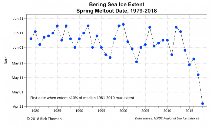 Figure 16: Bering Sea ice melt-out date (Rick Thoman, National Weather Service).