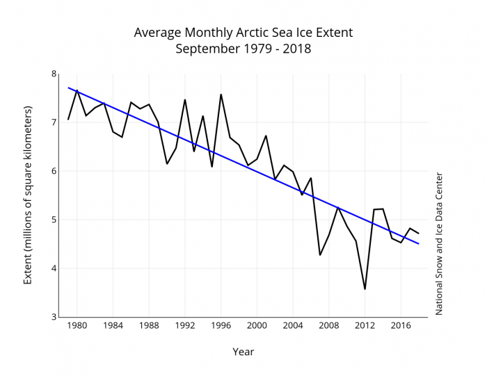 Figure 1. September average sea ice extent for 1979-2018 (black line) and linear trend line (blue line). Data from the NSIDC Sea Ice Index.