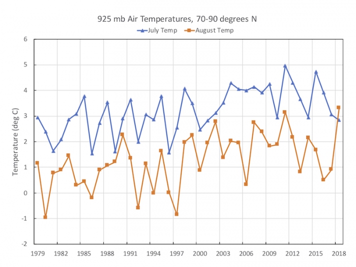 Figure 6. Air temperatures at the 925 mb level for July and August for the region poleward of 70 N. Raw data from NCEP reanalysis provided by ESRL on their time series site.