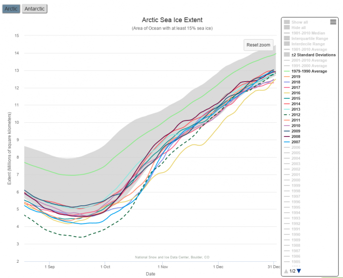 Figure 5.2. Daily Sea ice extent over the fall freeze-up. Image sourced from NSIDC's Charctic Interactive Sea Ice Graph.