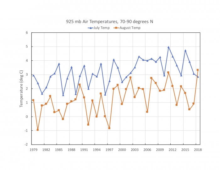 Figure 3.10. Air temperatures at the 925 mb level for July and August for the region poleward of 70 N.