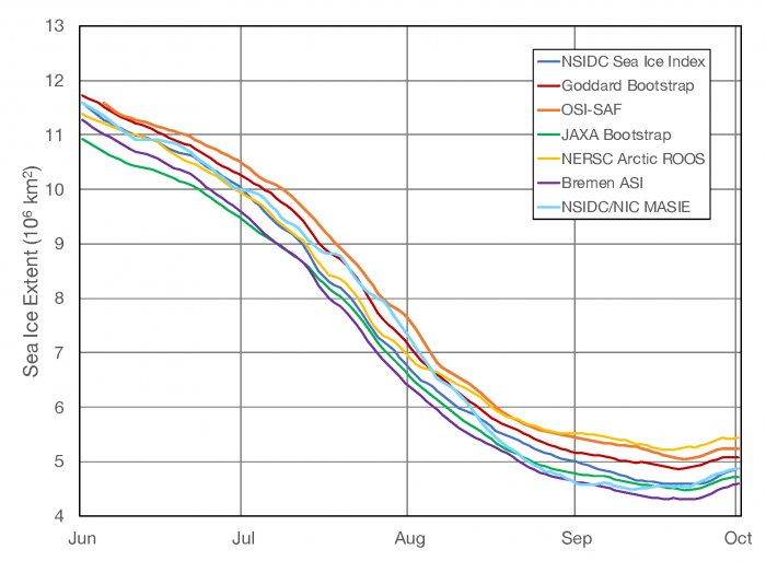 Figure 3.2. Sea ice extent estimates from several different products showing differences in estimates through the melt season, June through September 2018. Products are described in Table 1 below.