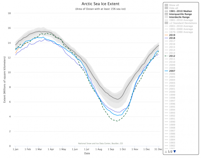 Figure 3.3. Seasonal Cycle of Arctic sea ice extent for 2018 (purple), 2007 (blue), 2012 (black dashed), and climatological median (grey). 