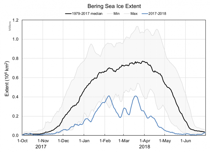 Figure 3.5. The seasonal cycle of Bering Sea ice extent for 2017 to 2018 (blue), and the median (black) and range (grey shading) over the 1979–2017 period. Graphic provided by NSIDC and credited to Walt Meier. 