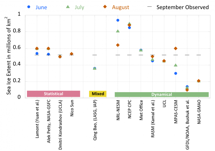 Figure 4.11. Outlook contributions for Alaska shown by group for June (blue dot), July (green triangle), and August (orange diamond) are organized by general type of method. The 2018 observed September sea ice minimum in Alaska is shown by dotted grey line.