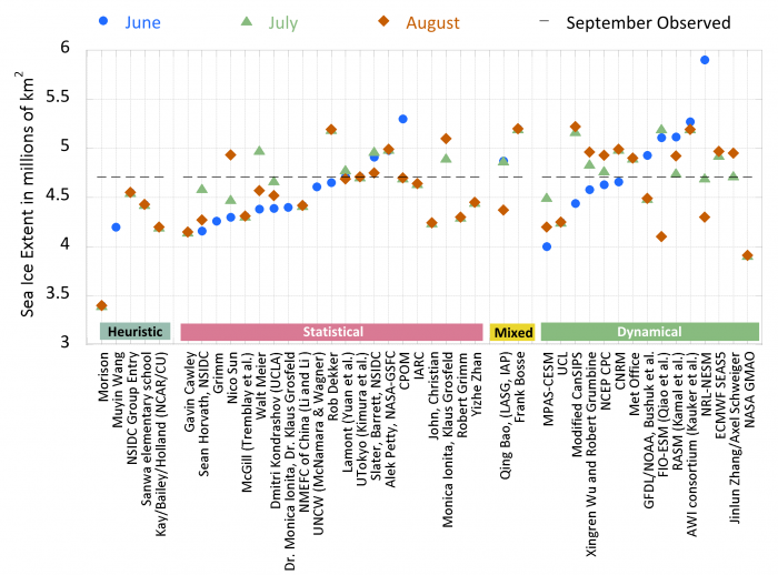 Figure 4.3. 2018 Outlook contributions by group for June (blue dot), July (green triangle), and August (orange diamond) are organized by general type of method. The 2018 observed September sea ice minimum is shown by dotted grey line. 