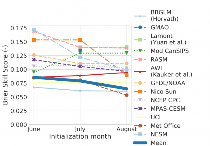 Figure 4.9. Pan-Arctic spatial mean Brier score of models&#39; SIP forecasts for the June, July, and August SIO outlooks, together with the multi-model mean Brier score. Figure made by Nic Wayand and Ed Blanchard-Wrigglesworth.