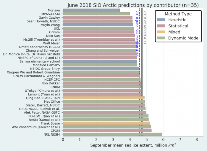 Figure 4.1. Distribution of Sea Ice Outlook contributions for June estimates of September 2018 sea ice extent. Public/citizen contributions include: Frank Bosse, Rob Dekker, Nico Sun, Christian John, and Sanwa Elementary School. Figure courtesy of Bruce Wallin, NSIDC.