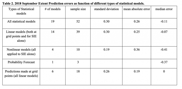 Table 2. 2018 September Extent Prediction errors as function of different types of statistical models.