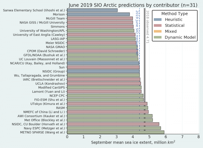 Figure 1. Distribution of SIO contributions for June estimates of September 2019 pan-Arctic sea ice extent. Public/citizen contributions include: Simmons, Nico Sun, and Sanwa Elementary School. Image courtesy of Bruce Wallin and Molly Hardman, NSIDC.