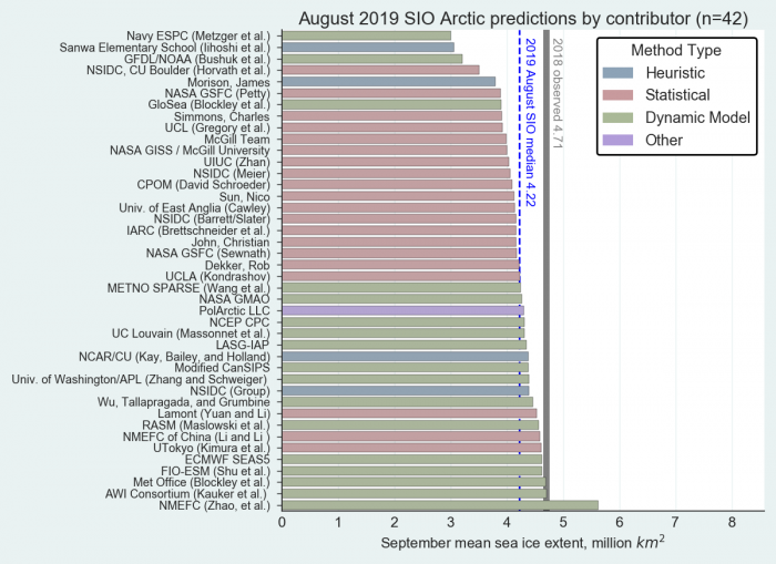 Figure 1. Distribution of SIO contributions for August estimates of September 2019 pan-Arctic sea-ice extent. The PolArctic LLC method used the ICE3 model and artificial intelligence. Public/citizen contributions include: Dekker, John, Simmons, Sun, and Sanwa Elementary School. Image courtesy of Molly Hardman, NSIDC.