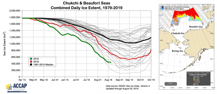 Figure 9. Annual cycle of sea-ice extent in the Chukchi and Beaufort seas for 1981–2017 (grey), 2018 (red), 2019 (green), and 1981–2010 median (black) (left). Sea-ice concentration for the Bering, Chukchi, and Beaufort seas up to 20 August 2019.