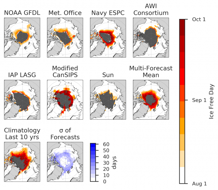 Figure 4. Forecasts of the first ice-free date (IFD) in 2019 for the August SIO. We also show the multi-forecast mean, the climatology over the last 10 years, and the standard deviation across individual forecasts (which quantifies where forecast uncertainty is greatest). Dark grey indicates regions that never become ice-free by our criteria. Figure courtesy of Cecilia Bitz and Ed Blanchard-Wrigglesworth, University of Washington.