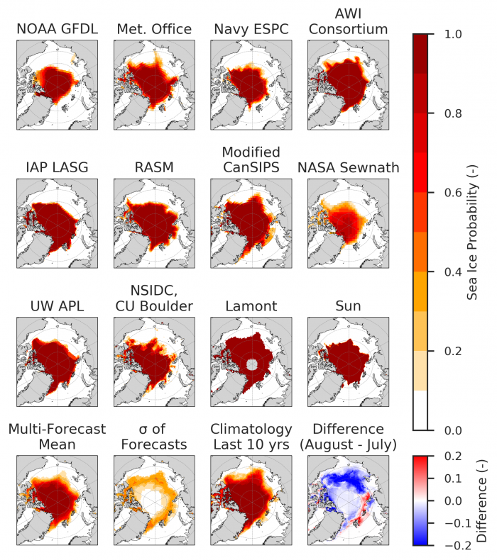 Figure 3. Forecasts of the September 2019 monthly-mean Sea Ice Probability (SIP) for the August SIO from nine dynamical models and three statistical models, plus the mean and standard deviation across all SIP forecasts. The climatology of the last 10 years is a benchmark estimate purely from observations. The final panel is the difference of the multi-forecast means from August and July. Figure courtesy of Cecilia Bitz and Ed Blanchard-Wrigglesworth, University of Washington.