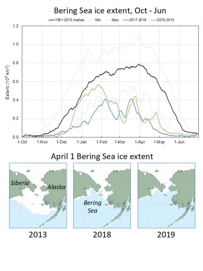 Figure 3a-2. Bering Sea ice daily extent (top) for 2017-2018 and 2018-2019, the 1981-2010 median and the pre-2017 minimum and maximum extent. Daily extent image for the Bering Sea (bottom) for April 1, 2018 and 2019 compared to April 1, 2013; April 1 is typically at or near the annual maximum Bering Sea ice extent. Image from the NSIDC Sea Ice News and Analysis. Data is from the NSIDC Sea Ice Index (Fetterer et al., 2017) and NASA sea ice concentration products (Cavalieri et al., 1996; Maslanik and Stroeve,