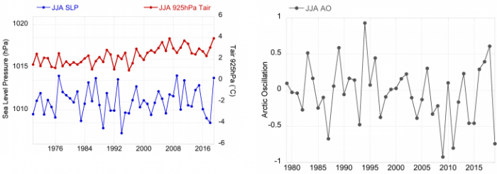 Figure 3d-2. June-August 2019 anomalies averaged from 70-90˚N for sea level pressure (blue) and 925 hPa air temperature anomalies (red) (left panel). Data extracted from ESRL web plotting site using National Centers for Environmental Prediction (NCEP) reanalysis. June-August Arctic Oscillation series from National Centers for Environmental (NCEI) (right panel).
