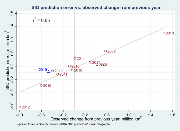 Figure 5b. SIO prediction error (median July SIO minus observed September extent) versus observed change from September the previous year, 2008–2019.