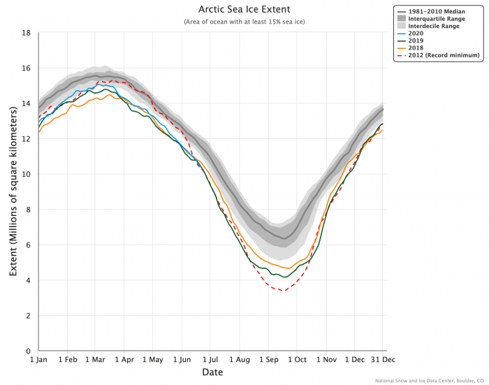 Figure 7. Time-series of Arctic sea-ice extent for 2020 and recent two years compared to 2012 and the climatology of 1981–2010. Figure courtesy of the National Snow and Ice Data Center.