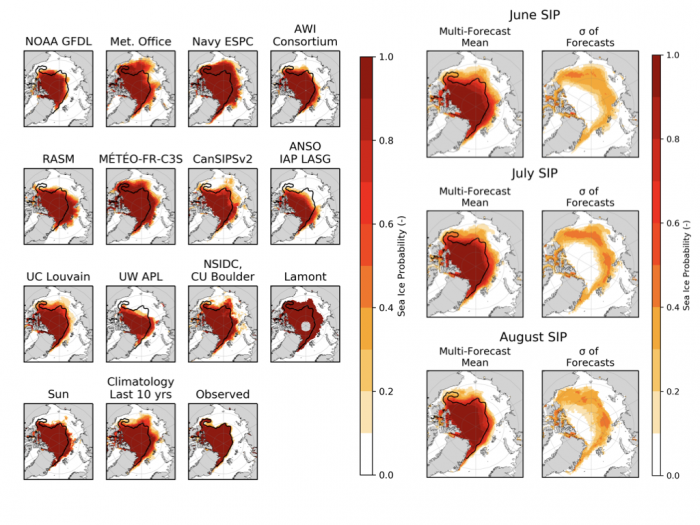Figure 12. June 2020 forecast of September SIP (left half panels), the ensemble mean from the individual model forecasts and the standard deviation (σ) of the individual model forecasts (right half panels). Black contour shows the mean September ice edge. Figure made by Cecilia Bitz and Ed Blanchard-Wrigglesworth.