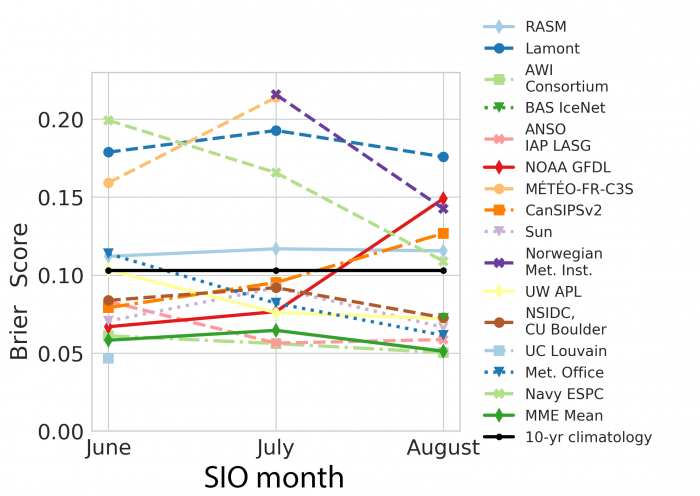 Figure 13. Pan-Arctic spatial mean Brier score of models&#39; September SIP forecasts for the June, July, and August SIO outlooks, together with the multi-model mean Brier score. Figure made by Cecilia Bitz and Ed Blanchard-Wrigglesworth.