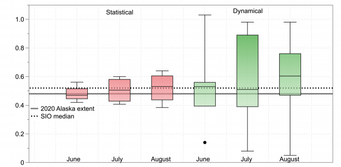 Figure 14. Median values, second and third quartile ranges (boxes), and maximum and minimum values (whisker limits) are shown for each month for statistical and dynamical forecasts for the Alaska region. Statistical models provided three forecasts in June, four in July, and four in August. Dynamical models provided five forecasts in June, six in July, and six in August.  