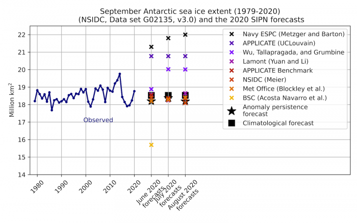 Figure 16. Forecasts submitted in June, July, and August 2020 and the historical time series of observed September sea-ice extent. The climatological forecast is the 1979–2019 average and is thus lead-time independent. The anomaly persistence forecast is the climatological forecast plus the initial month (June, July, or August) anomaly relative to the 1979–2019 average.