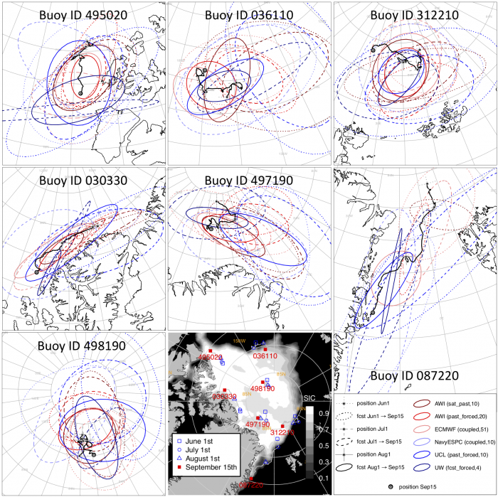 Figure 17. SIDFEx seasonal ice drift forecasts associated with the SIO 2020 for seven buoys of the International Arctic Buoy Program (IABP). Initial positions on the 1st of June through August 2020 are marked by grey-black dots on the observed drift trajectories (black curves). Ellipses enclose 90% probability of a bivariate normal distribution fitted to the respective positions comprising the ensemble forecasts, all valid for the target time 15 September 2020. Numbers in the legend denote the (maximum) ens