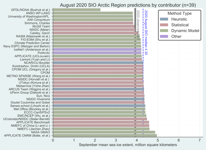 Figure 7. August Outlook contributions for pan-Arctic extent, with median (blue dashed) line, and September 2020 observed extent from Sea Ice Index (gray line). Two contributions, PolArctic and IceNet1 (identified &quot;Other&quot;) used machine learning methods. Public/citizen contributions include: Simmons, Nico Sun, Sanwa School, and ARCUS Team. Image courtesy of Molly Hardman, NSIDC.