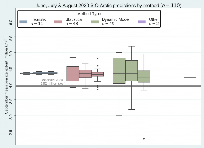 Figure 8. June, July, and August 2020 Pan-Arctic Sea Ice Outlook submissions sorted by method, from left to right: Heuristic, Statistical, Dynamic Model, and Other. The individual boxes for each method represent, from left to right, June, July, and August. (Note: The two &quot;Other&quot; contributions used machine learning-based methods and are represented as a line on the far right above because each of them submitted a value of 4.21 million square kilometers.) Image courtesy of Molly Hardman, NSIDC.
