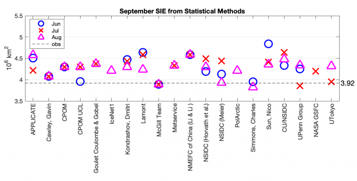 Figure 9. June (blue circle), July (red cross), and August (magenta triangle) SIO submissions by statistical methods from 20 groups. The horizontal dashed grey line is the observed value.