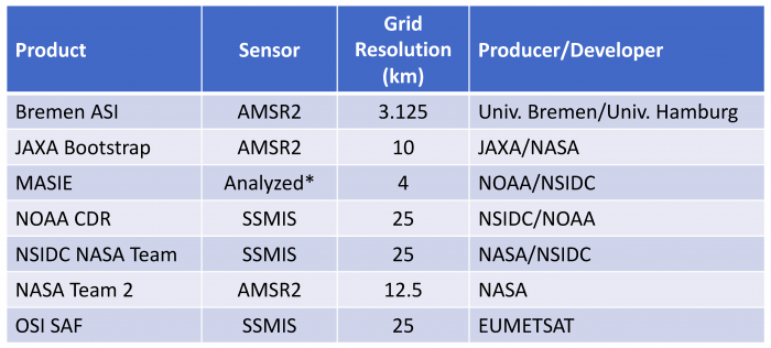 Table 1. List of products used in the ensemble sea-ice extent fields. All products are from passive microwave sensors (SSMIS or AMSR2) except MASIE, which is a manually analyzed field produced at the US National Ice Center that assimilates several different sources. Abbreviations and references for the products are listed in the Report Acronyms section.