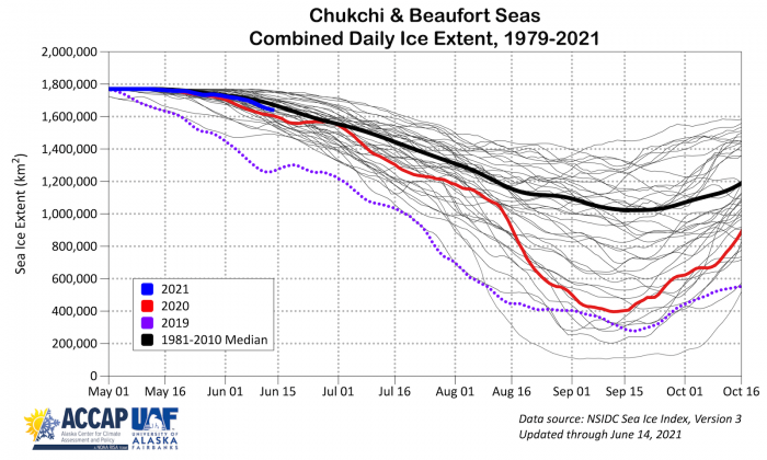 Figure 16. Annual cycle of sea-ice extent in the Chukchi and Beaufort seas for 1979–2019 (grey), 2021 (blue), 2020 (red), 2019 (purple dots) and 1981–2010 median (black). Image courtesy of Richard Thoman, IARC/UAF.