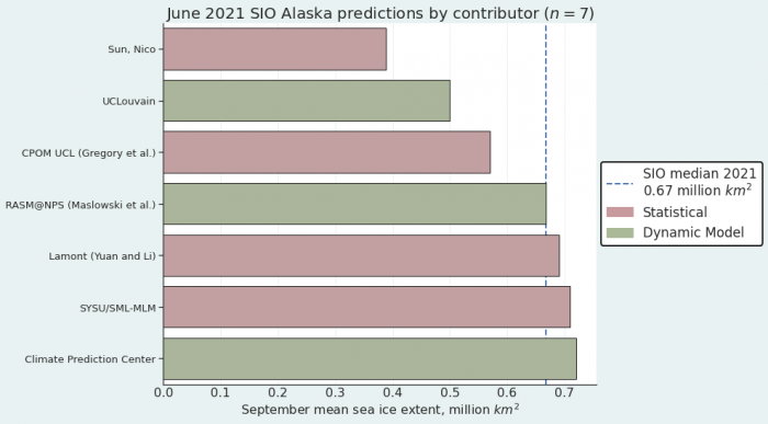 Figure 17. Distribution of SIO contributors for June estimates of September 2021 Alaska Regional sea-ice extent. Image courtesy of Matthew Fisher, NSIDC. 