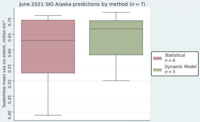 Figure 18. June 2021 Alaska Region Sea Ice Outlook submissions, sorted by method. Image courtesy of Matthew Fisher, NSIDC.