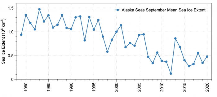 Figure 19. Observed September Alaska regional sea-ice extent (million square kilometers) from 1979–2020.