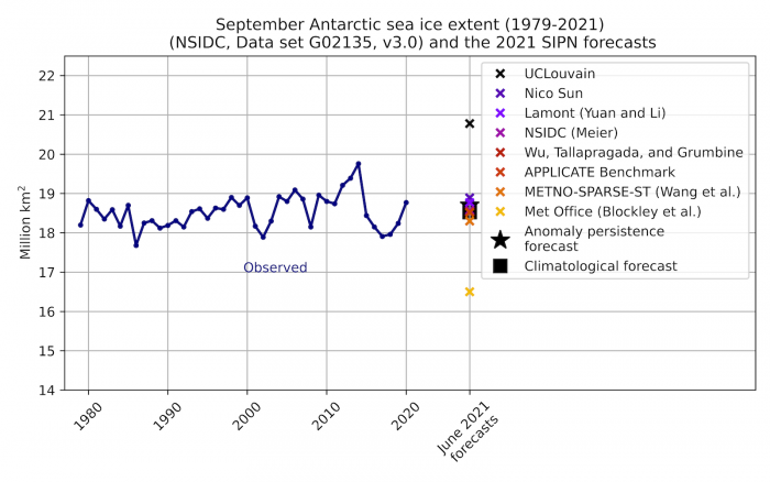 Figure 22. September Sea-ice Outlook for the Antarctic, together with the historical record based on NSIDC data set G02135, v3.0. Fetterer, F., K. Knowles, W. N. Meier, M. Savoie, and A. K. Windnagel. 2017, updated daily. Sea Ice Index, Version 3. Boulder, Colorado USA. NSIDC: National Snow and Ice Data Center. doi: https://doi.org/10.7265/N5K072F8.
