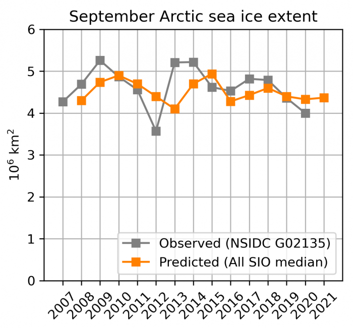 Figure 23. Observed (grey) and predicted (orange, Sea Ice Outlook June median) September sea-ice extent over 2007–2021.