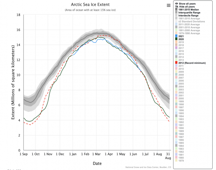 Figure 4. Time-series of Arctic sea-ice extent for 2021 compared to 2012 and the climatology of 1981–2010. Figure courtesy of the National Snow and Ice Data Center, University of Colorado, Boulder.