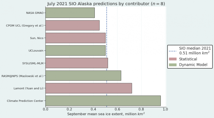 Figure 15. Distribution of SIO contributors for July estimates of September 2021 Alaska Regional sea-ice extent. Figure courtesy of Matthew Fisher, NSIDC.