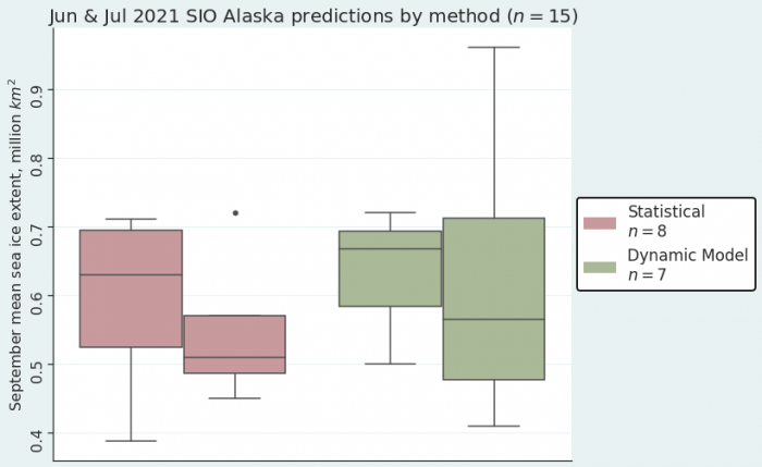 Figure 16. July 2021 Alaska Region Sea Ice Outlook submissions, sorted by method. Figure courtesy of Matthew Fisher, NSIDC.